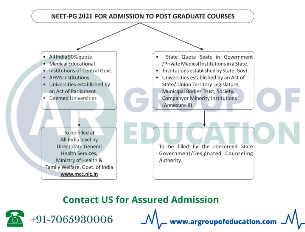 NEET PG Flow Chart